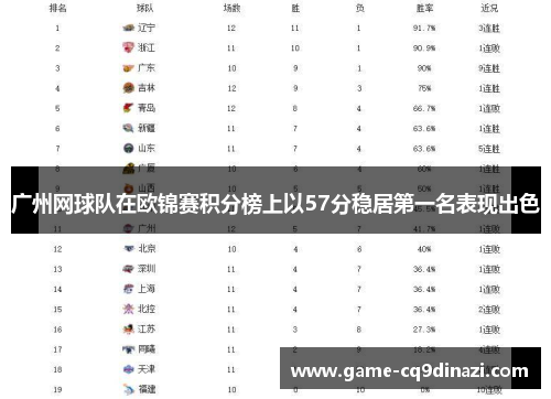 广州网球队在欧锦赛积分榜上以57分稳居第一名表现出色
